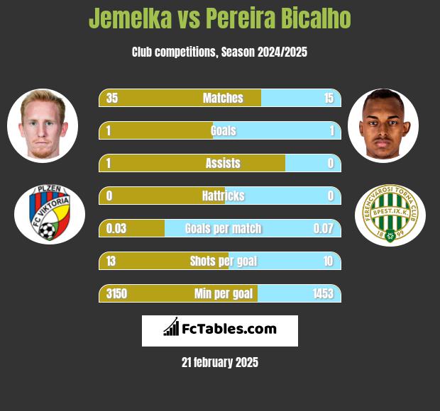 Jemelka vs Pereira Bicalho h2h player stats