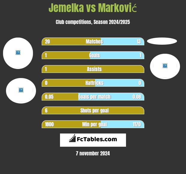 Jemelka vs Marković h2h player stats