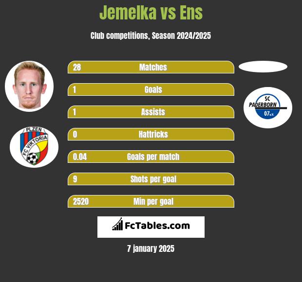 Jemelka vs Ens h2h player stats