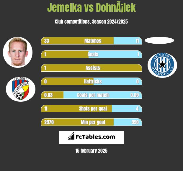 Jemelka vs DohnÃ¡lek h2h player stats