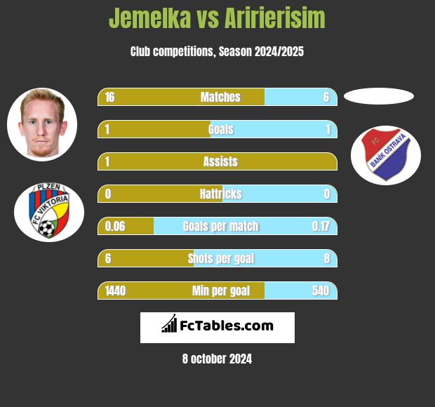 Jemelka vs Aririerisim h2h player stats