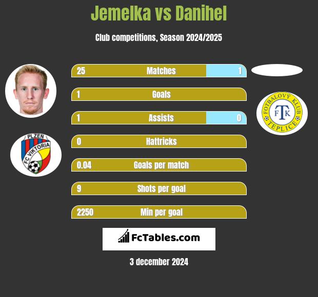 Jemelka vs Danihel h2h player stats