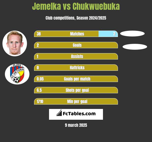 Jemelka vs Chukwuebuka h2h player stats