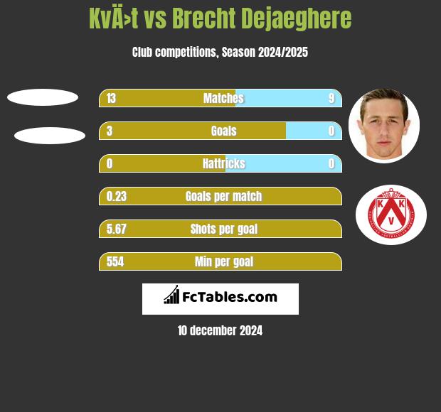 KvÄ›t vs Brecht Dejaeghere h2h player stats