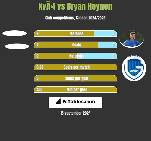 KvÄ›t vs Bryan Heynen h2h player stats