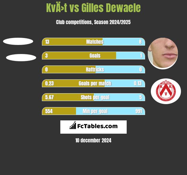 KvÄ›t vs Gilles Dewaele h2h player stats