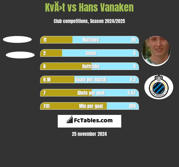 KvÄ›t vs Hans Vanaken h2h player stats