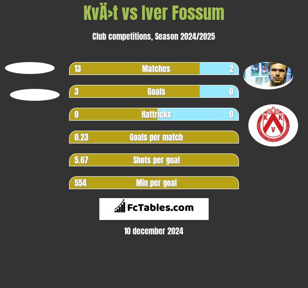 KvÄ›t vs Iver Fossum h2h player stats