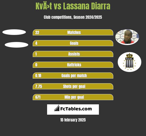 KvÄ›t vs Lassana Diarra h2h player stats