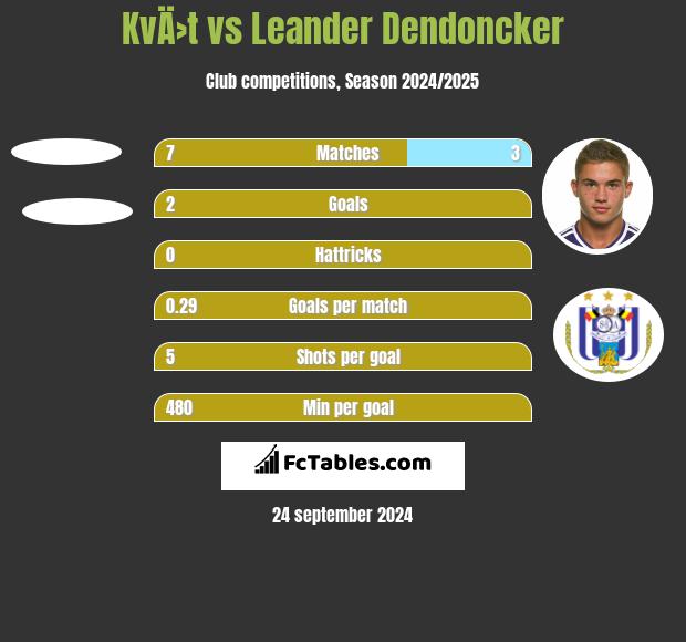 KvÄ›t vs Leander Dendoncker h2h player stats