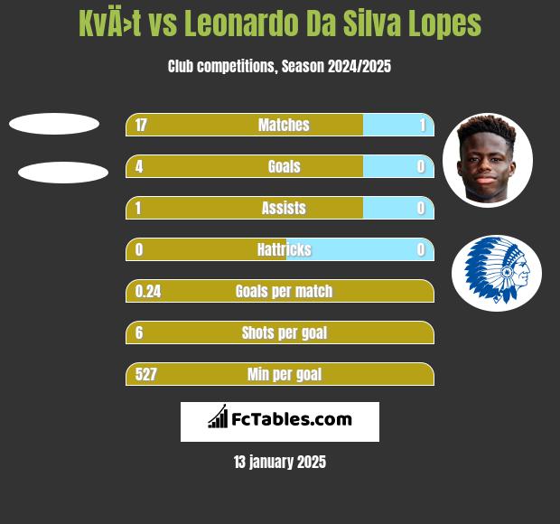 KvÄ›t vs Leonardo Da Silva Lopes h2h player stats