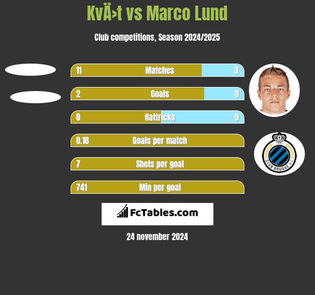 KvÄ›t vs Marco Lund h2h player stats