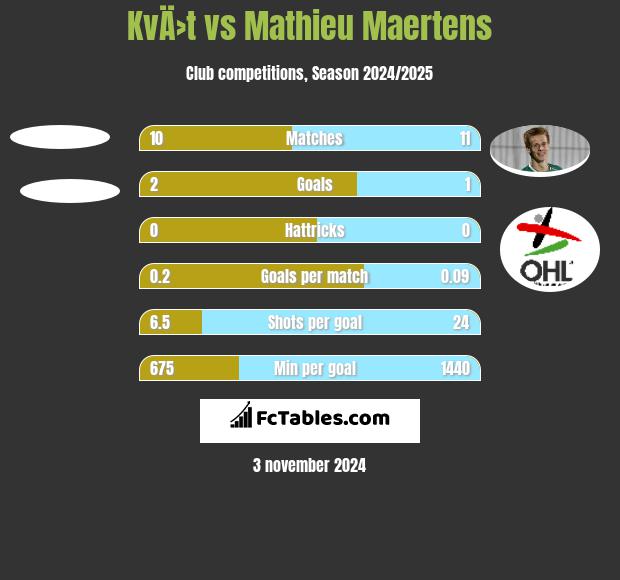 KvÄ›t vs Mathieu Maertens h2h player stats