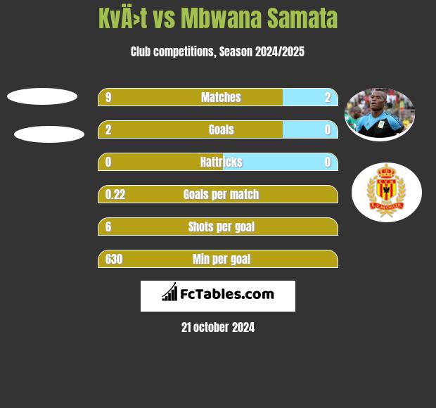 KvÄ›t vs Mbwana Samata h2h player stats