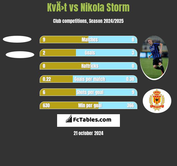 KvÄ›t vs Nikola Storm h2h player stats