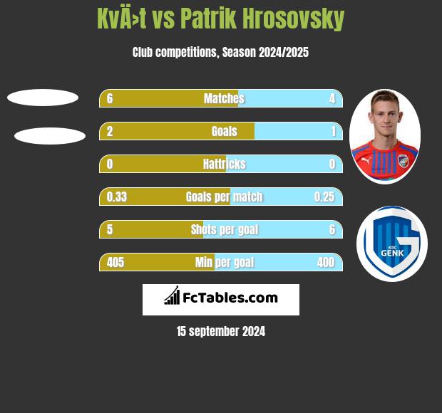 KvÄ›t vs Patrik Hrosovsky h2h player stats