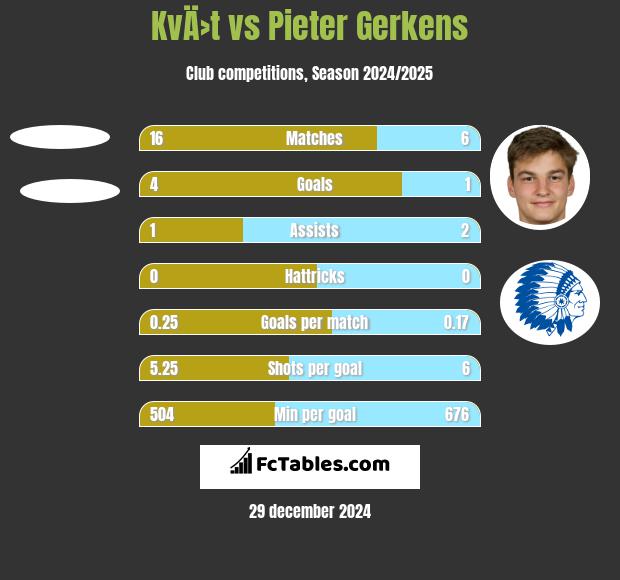 KvÄ›t vs Pieter Gerkens h2h player stats