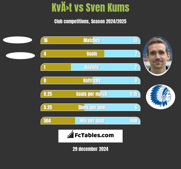 KvÄ›t vs Sven Kums h2h player stats