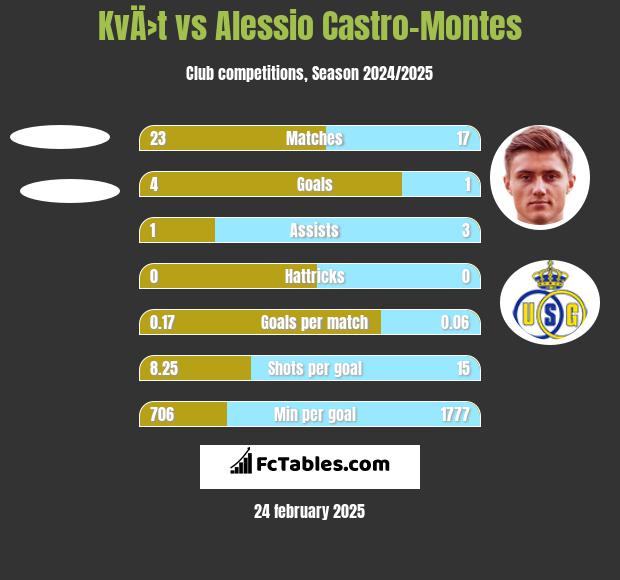 KvÄ›t vs Alessio Castro-Montes h2h player stats