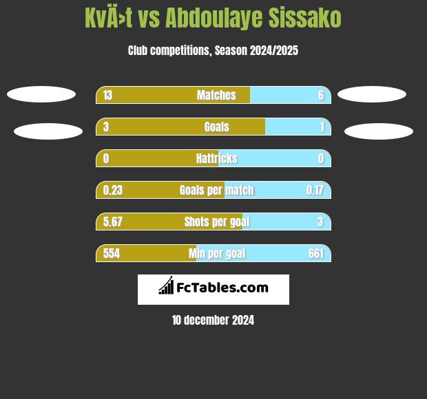 KvÄ›t vs Abdoulaye Sissako h2h player stats