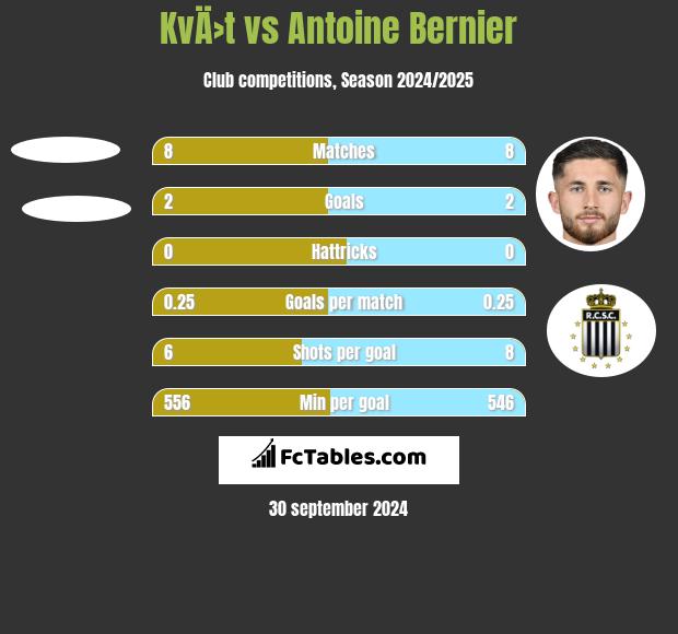 KvÄ›t vs Antoine Bernier h2h player stats