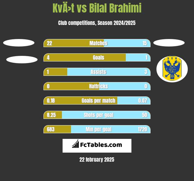 KvÄ›t vs Bilal Brahimi h2h player stats