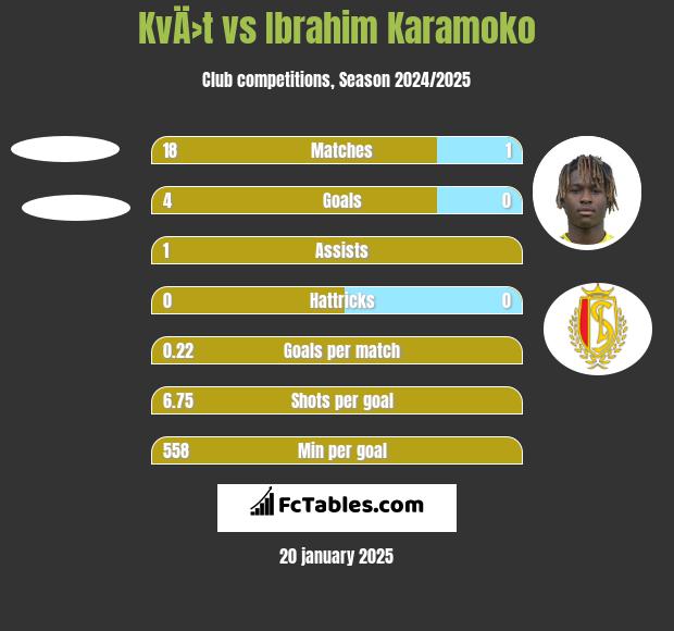 KvÄ›t vs Ibrahim Karamoko h2h player stats