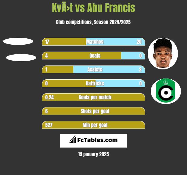 KvÄ›t vs Abu Francis h2h player stats