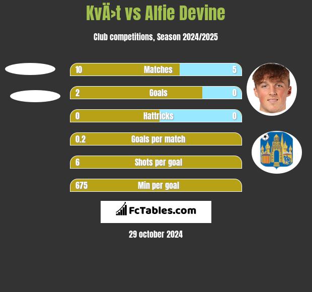 KvÄ›t vs Alfie Devine h2h player stats