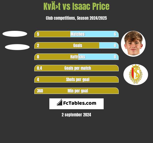 KvÄ›t vs Isaac Price h2h player stats