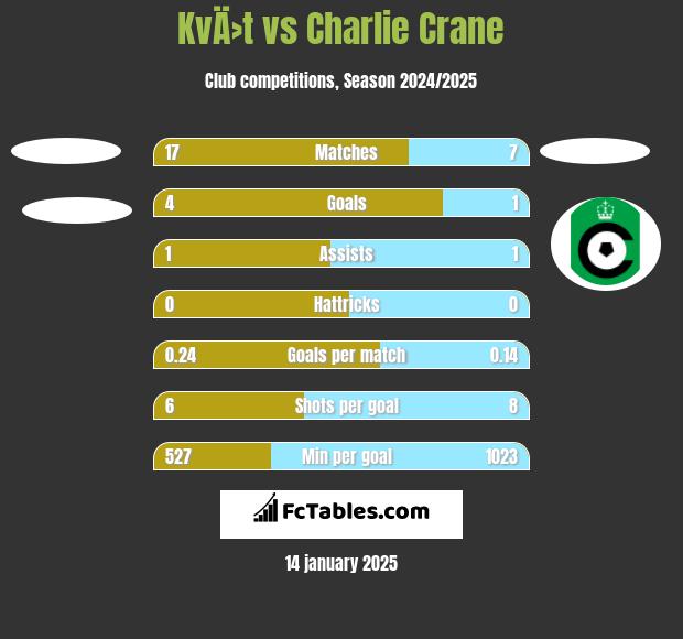 KvÄ›t vs Charlie Crane h2h player stats