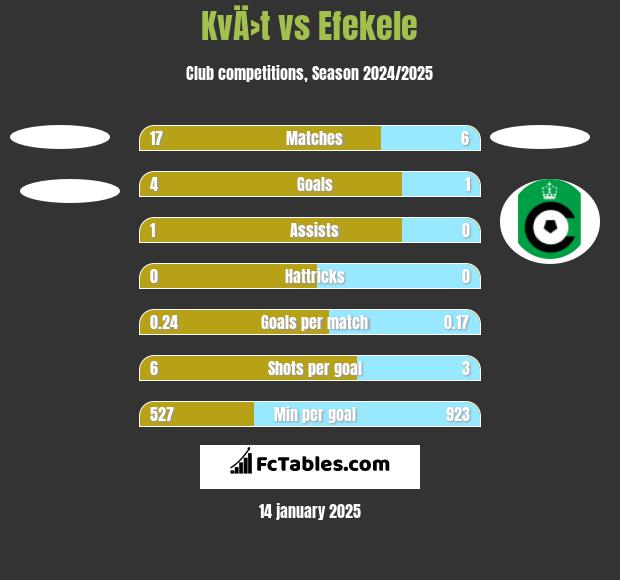 KvÄ›t vs Efekele h2h player stats