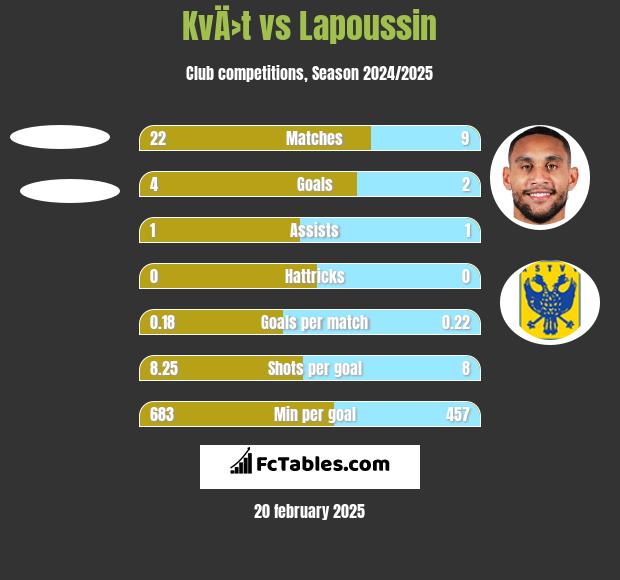 KvÄ›t vs Lapoussin h2h player stats