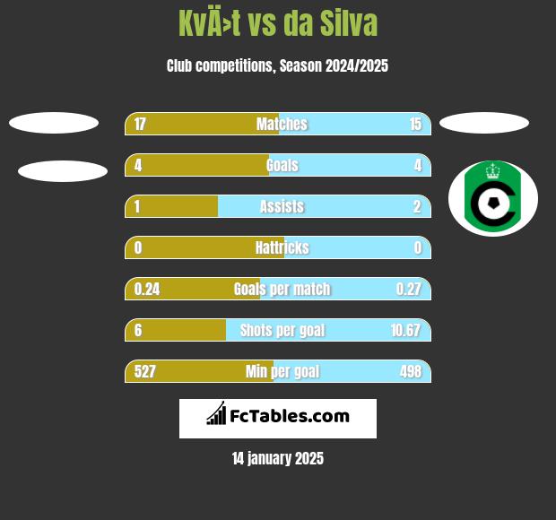 KvÄ›t vs da Silva h2h player stats