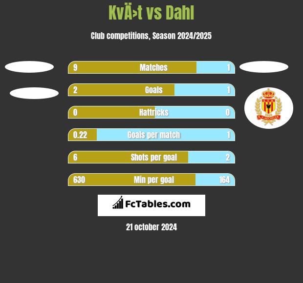 KvÄ›t vs Dahl h2h player stats