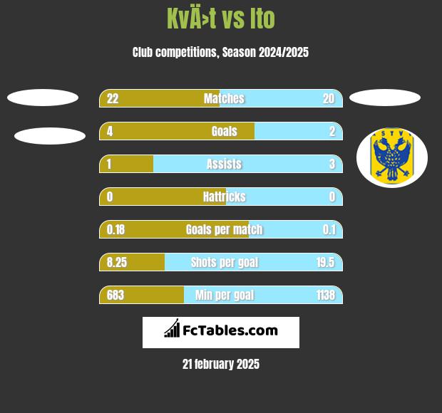 KvÄ›t vs Ito h2h player stats