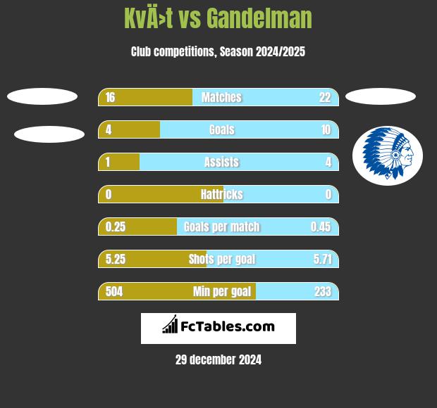 KvÄ›t vs Gandelman h2h player stats