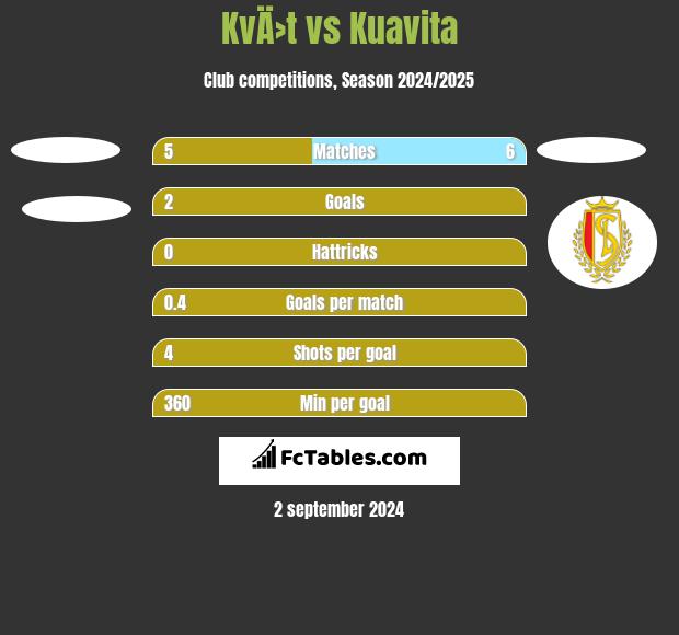 KvÄ›t vs Kuavita h2h player stats