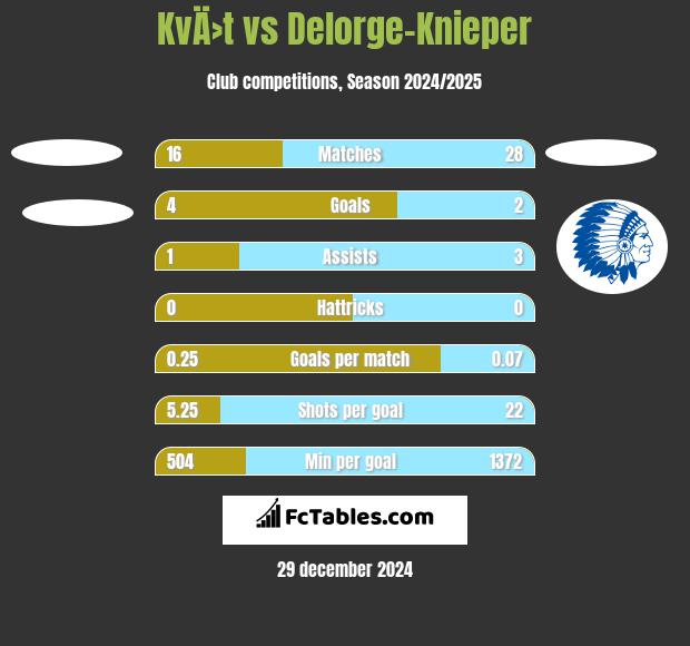 KvÄ›t vs Delorge-Knieper h2h player stats