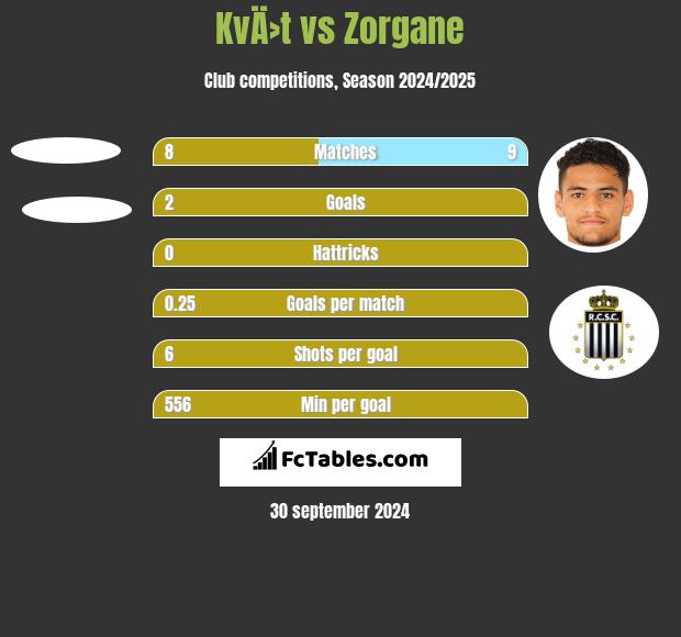 KvÄ›t vs Zorgane h2h player stats