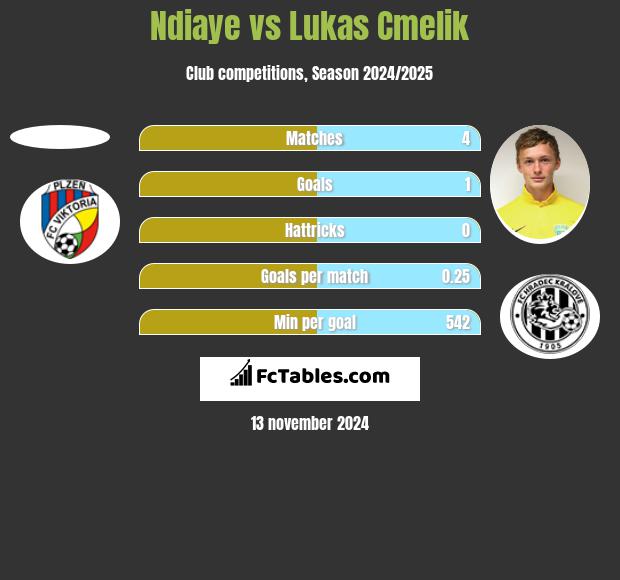 Ndiaye vs Lukas Cmelik h2h player stats