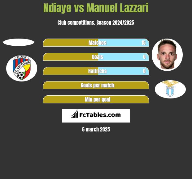 Ndiaye vs Manuel Lazzari h2h player stats