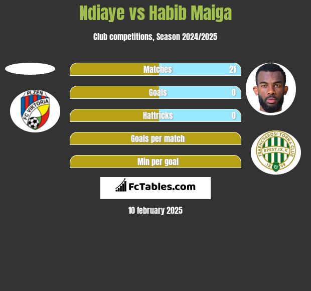 Ndiaye vs Habib Maiga h2h player stats