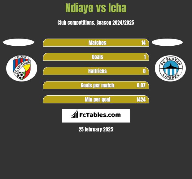 Ndiaye vs Icha h2h player stats