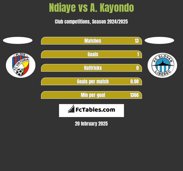 Ndiaye vs A. Kayondo h2h player stats