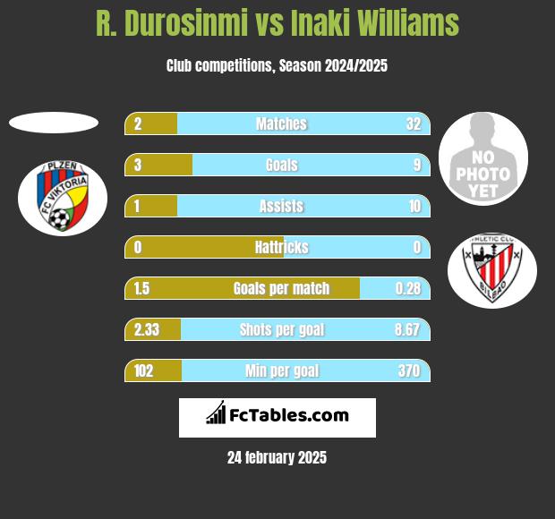 R. Durosinmi vs Inaki Williams h2h player stats