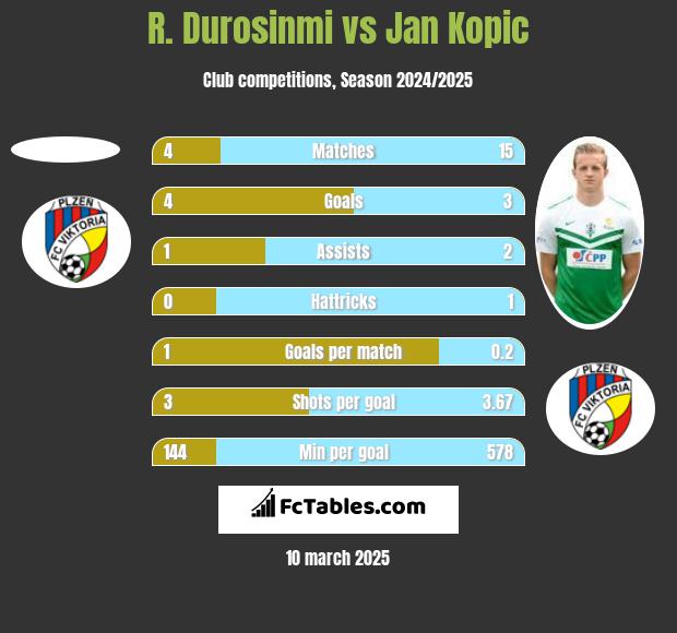 R. Durosinmi vs Jan Kopic h2h player stats