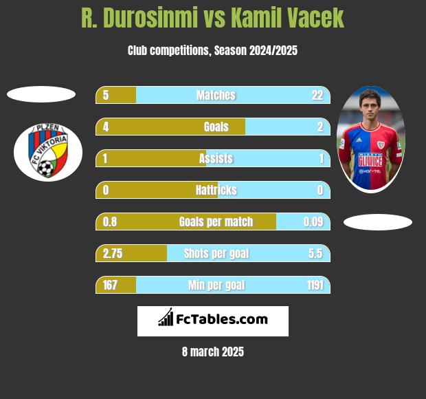 R. Durosinmi vs Kamil Vacek h2h player stats