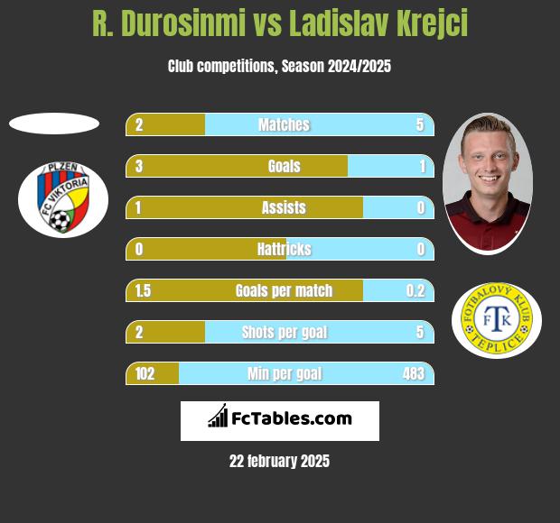 R. Durosinmi vs Ladislav Krejci h2h player stats