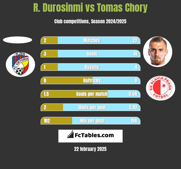 R. Durosinmi vs Tomas Chory h2h player stats